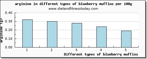 blueberry muffins arginine per 100g